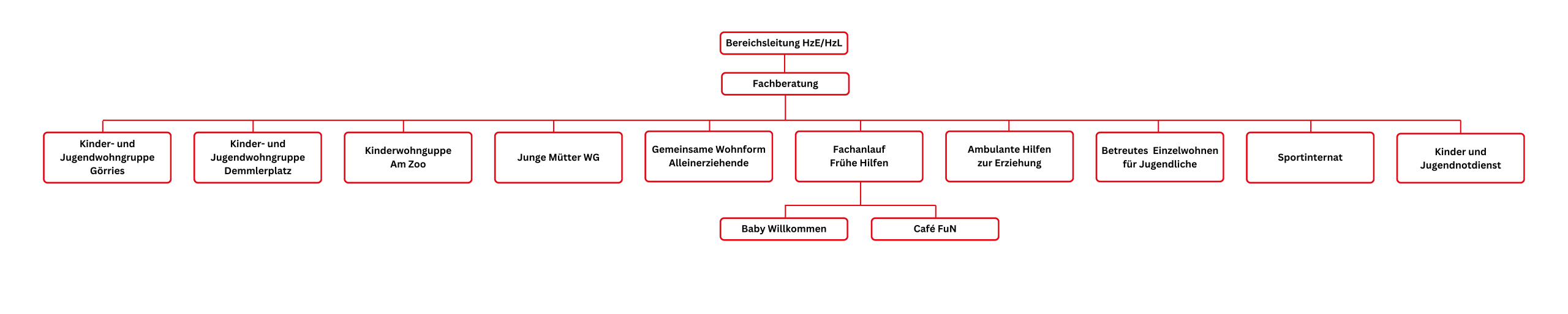 Organigramm der AWO-Struktur