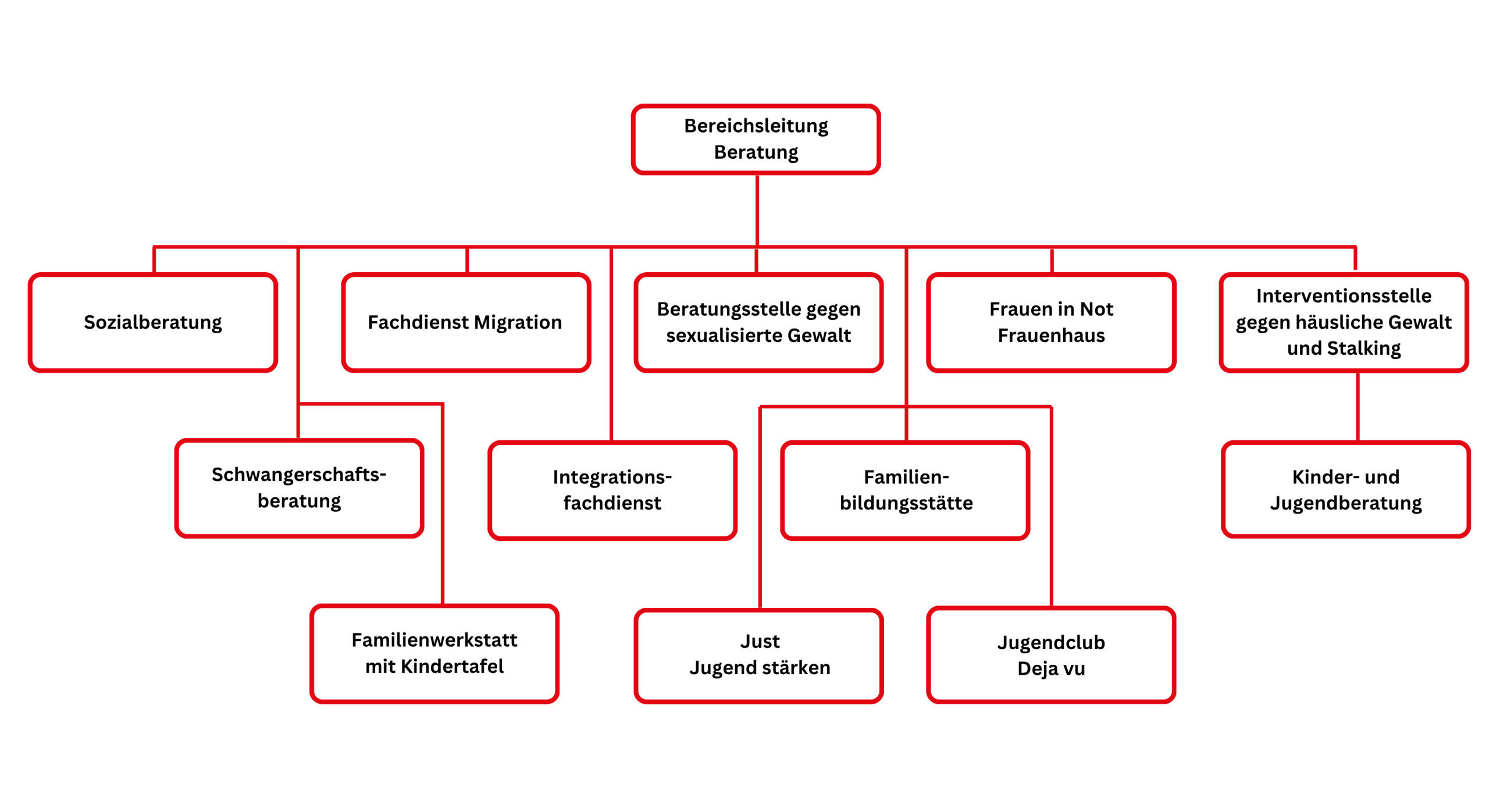 Organigramm der Beratungsstruktur bei AWO