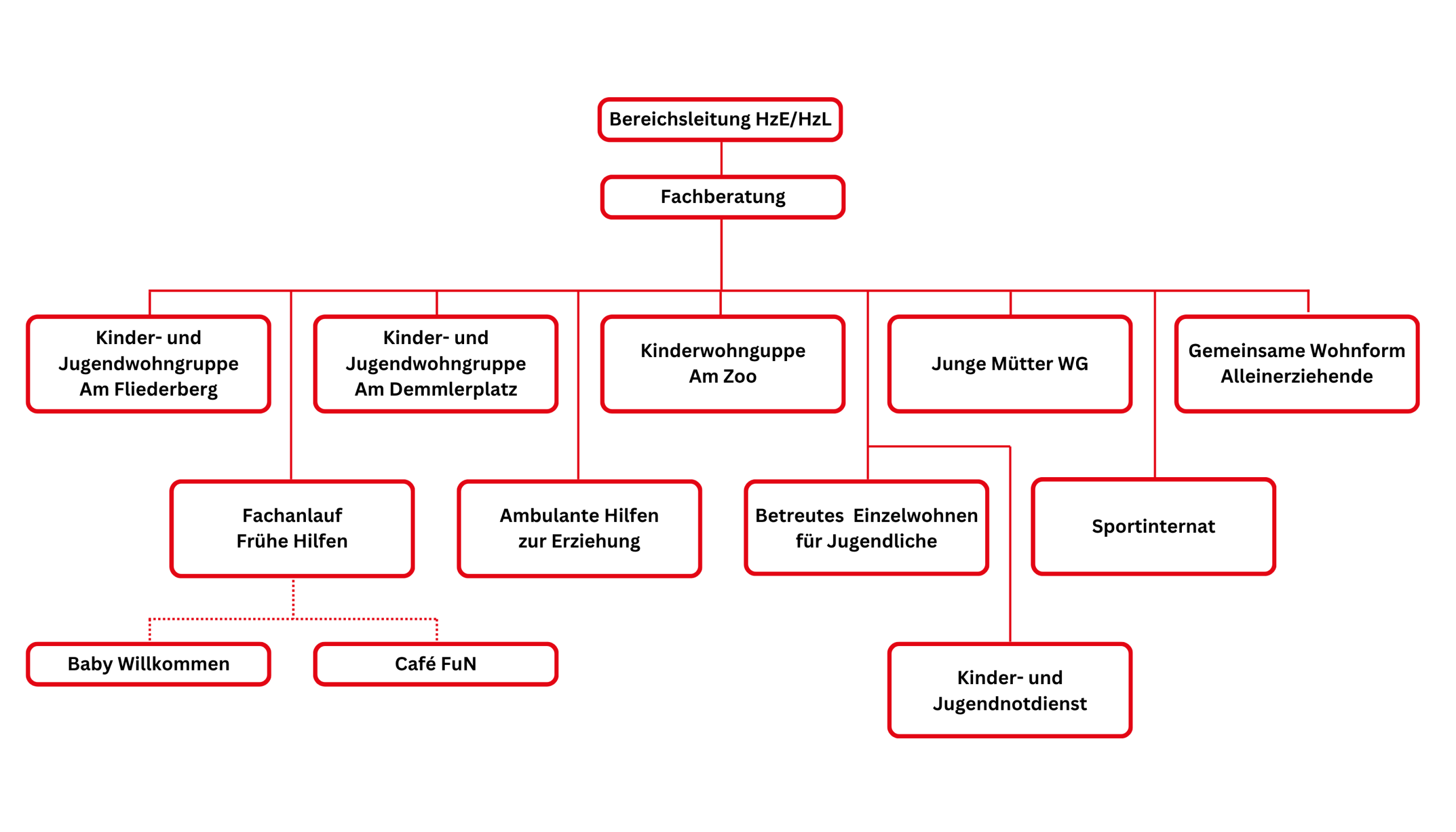 Organigramm der AWO-Einrichtungen