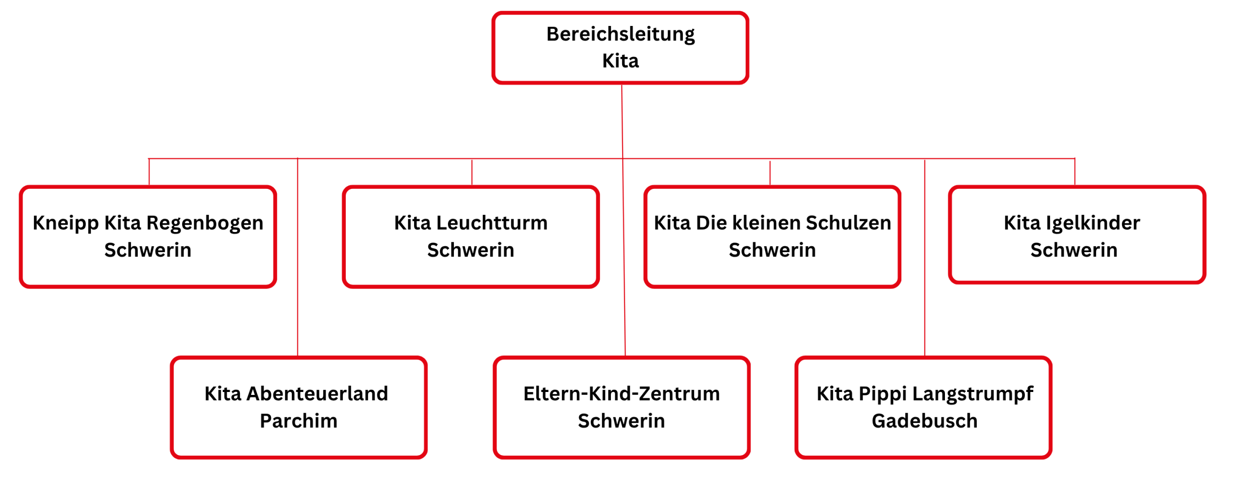 Organigramm der Kitas im Bereich Schwerin und Umgebung