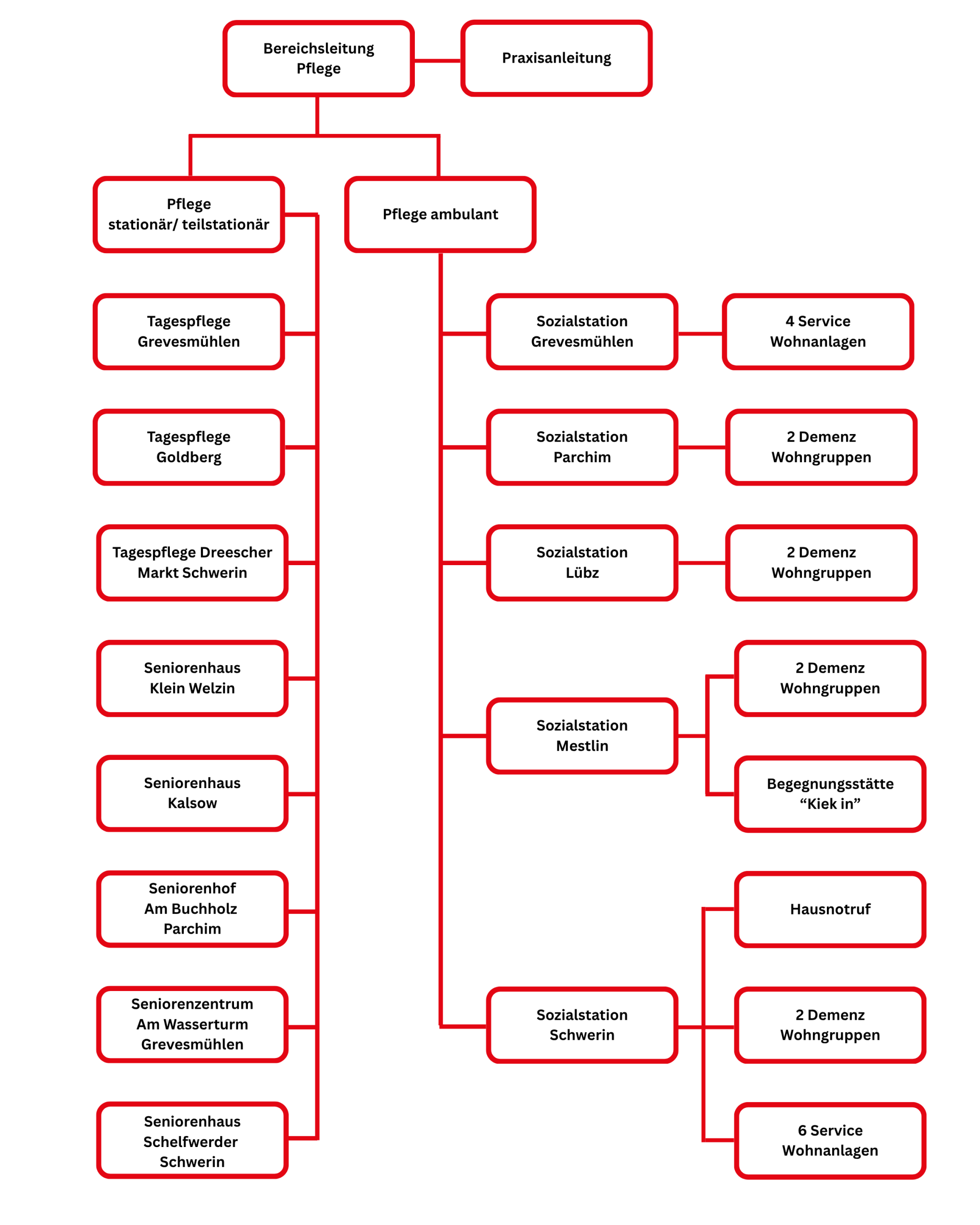 Organigramm der Pflegeeinrichtungen der AWO